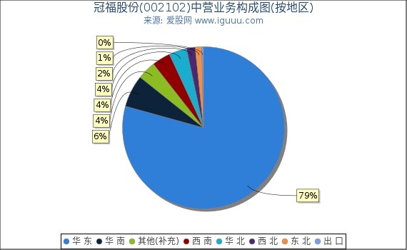 冠福股份(002102)主营业务构成图(按地区) 冠福股份(002102)主营业务构成图(按地区)