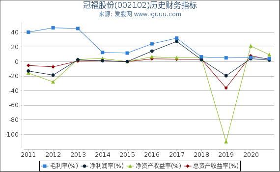 冠福股份(002102)股东权益比率、固定资产比率等历史财务指标图 冠福股份(002102)股东权益比率、固定资产比率等历史财务指标图