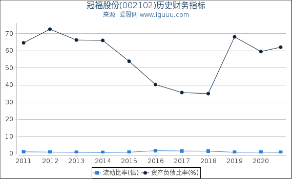 冠福股份(002102)股东权益比率、固定资产比率等历史财务指标图 冠福股份(002102)股东权益比率、固定资产比率等历史财务指标图