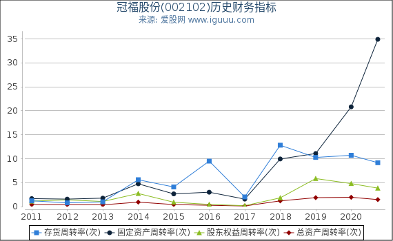 冠福股份(002102)股东权益比率、固定资产比率等历史财务指标图 冠福股份(002102)股东权益比率、固定资产比率等历史财务指标图