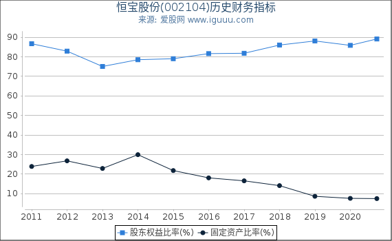 恒宝股份(002104)股东权益比率、固定资产比率等历史财务指标图 恒宝股份(002104)股东权益比率、固定资产比率等历史财务指标图