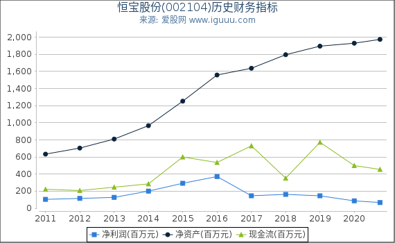 恒宝股份(002104)股东权益比率、固定资产比率等历史财务指标图 恒宝股份(002104)股东权益比率、固定资产比率等历史财务指标图