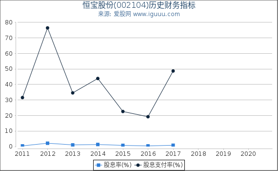 恒宝股份(002104)股东权益比率、固定资产比率等历史财务指标图 恒宝股份(002104)股东权益比率、固定资产比率等历史财务指标图