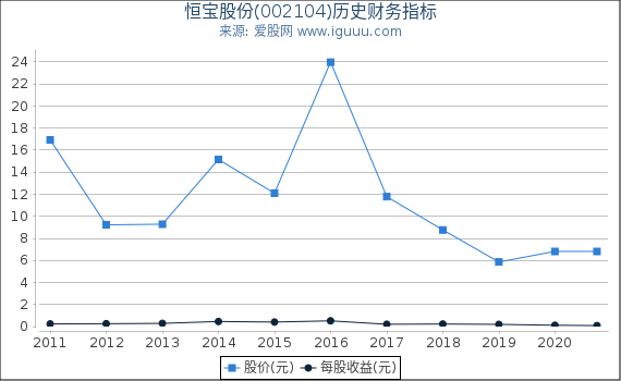 恒宝股份(002104)股东权益比率、固定资产比率等历史财务指标图 恒宝股份(002104)股东权益比率、固定资产比率等历史财务指标图