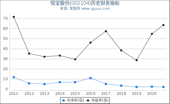 恒宝股份(002104)股东权益比率、固定资产比率等历史财务指标图 恒宝股份(002104)股东权益比率、固定资产比率等历史财务指标图