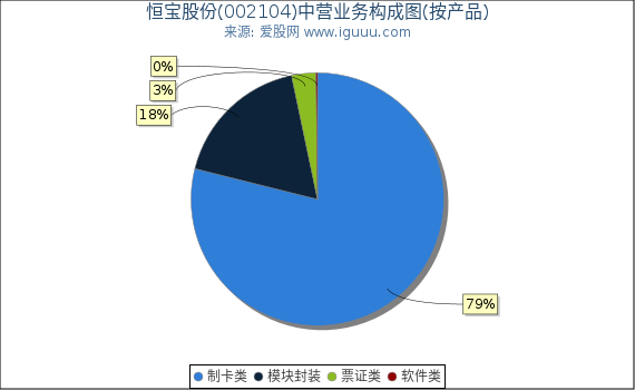 恒宝股份(002104)主营业务构成图（按产品）