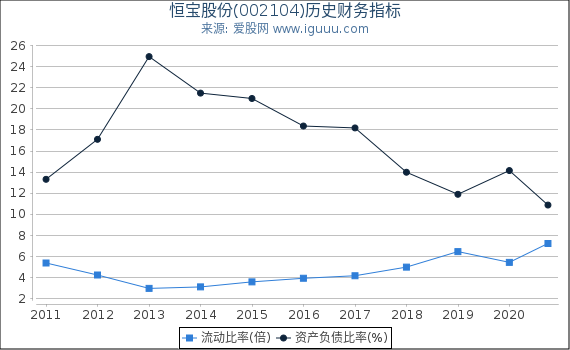 恒宝股份(002104)股东权益比率、固定资产比率等历史财务指标图 恒宝股份(002104)股东权益比率、固定资产比率等历史财务指标图
