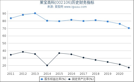 莱宝高科(002106)股东权益比率、固定资产比率等历史财务指标图 莱宝高科(002106)股东权益比率、固定资产比率等历史财务指标图