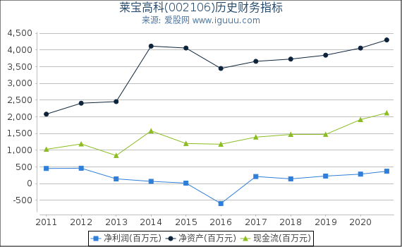 莱宝高科(002106)股东权益比率、固定资产比率等历史财务指标图 莱宝高科(002106)股东权益比率、固定资产比率等历史财务指标图