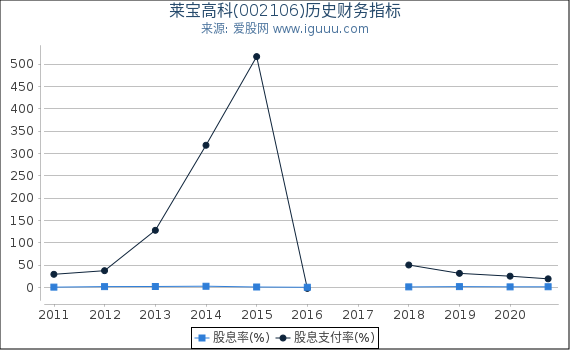 莱宝高科(002106)股东权益比率、固定资产比率等历史财务指标图 莱宝高科(002106)股东权益比率、固定资产比率等历史财务指标图