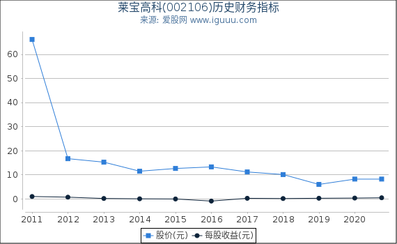 莱宝高科(002106)股东权益比率、固定资产比率等历史财务指标图 莱宝高科(002106)股东权益比率、固定资产比率等历史财务指标图