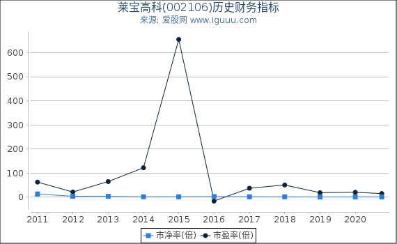 莱宝高科(002106)股东权益比率、固定资产比率等历史财务指标图 莱宝高科(002106)股东权益比率、固定资产比率等历史财务指标图