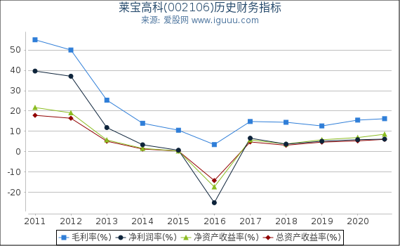 莱宝高科(002106)股东权益比率、固定资产比率等历史财务指标图 莱宝高科(002106)股东权益比率、固定资产比率等历史财务指标图