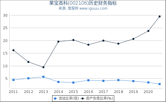 莱宝高科(002106)股东权益比率、固定资产比率等历史财务指标图 莱宝高科(002106)股东权益比率、固定资产比率等历史财务指标图