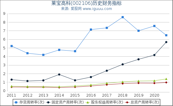 莱宝高科(002106)股东权益比率、固定资产比率等历史财务指标图 莱宝高科(002106)股东权益比率、固定资产比率等历史财务指标图