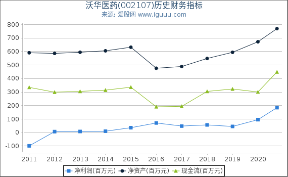 沃华医药(002107)股东权益比率、固定资产比率等历史财务指标图 沃华医药(002107)股东权益比率、固定资产比率等历史财务指标图