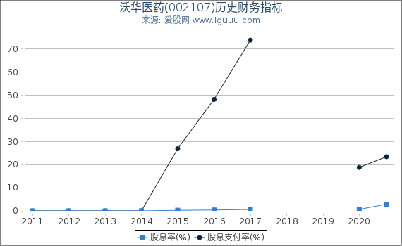 沃华医药(002107)股东权益比率、固定资产比率等历史财务指标图 沃华医药(002107)股东权益比率、固定资产比率等历史财务指标图