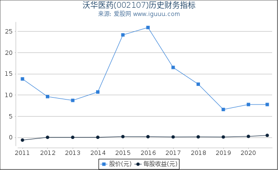 沃华医药(002107)股东权益比率、固定资产比率等历史财务指标图 沃华医药(002107)股东权益比率、固定资产比率等历史财务指标图