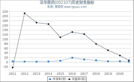 沃华医药(002107)股东权益比率、固定资产比率等历史财务指标图 沃华医药(002107)股东权益比率、固定资产比率等历史财务指标图