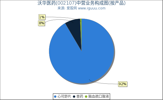 沃华医药(002107)主营业务构成图（按产品）