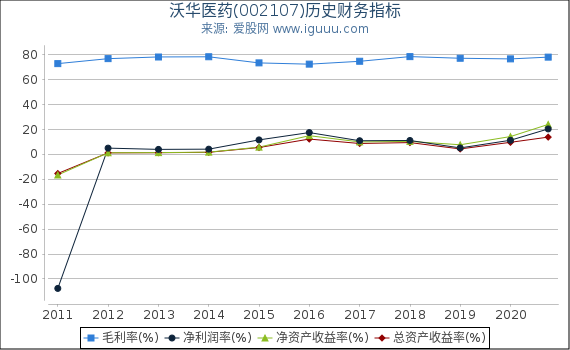 沃华医药(002107)股东权益比率、固定资产比率等历史财务指标图 沃华医药(002107)股东权益比率、固定资产比率等历史财务指标图