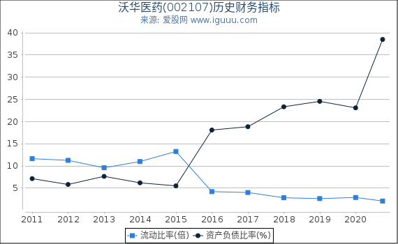 沃华医药(002107)股东权益比率、固定资产比率等历史财务指标图 沃华医药(002107)股东权益比率、固定资产比率等历史财务指标图