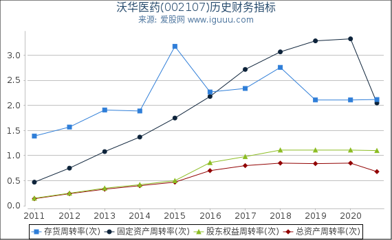 沃华医药(002107)股东权益比率、固定资产比率等历史财务指标图 沃华医药(002107)股东权益比率、固定资产比率等历史财务指标图