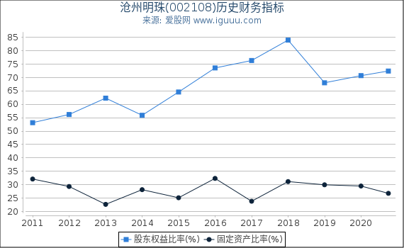 沧州明珠(002108)股东权益比率、固定资产比率等历史财务指标图 沧州明珠(002108)股东权益比率、固定资产比率等历史财务指标图