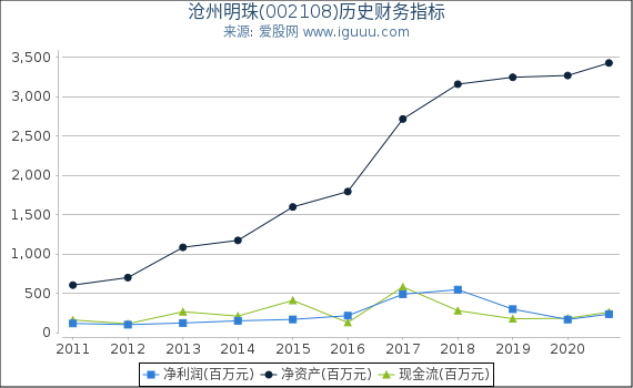 沧州明珠(002108)股东权益比率、固定资产比率等历史财务指标图 沧州明珠(002108)股东权益比率、固定资产比率等历史财务指标图