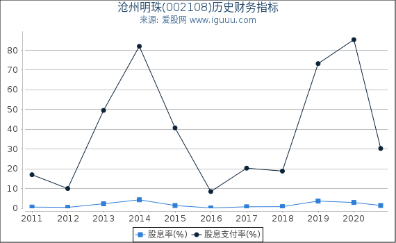 沧州明珠(002108)股东权益比率、固定资产比率等历史财务指标图 沧州明珠(002108)股东权益比率、固定资产比率等历史财务指标图