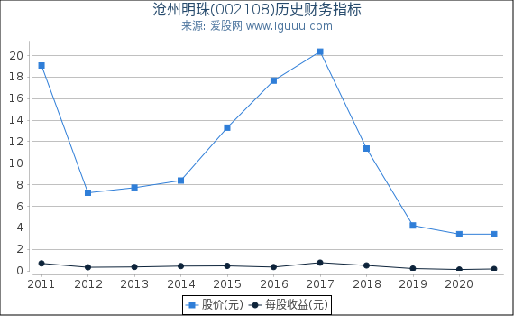 沧州明珠(002108)股东权益比率、固定资产比率等历史财务指标图 沧州明珠(002108)股东权益比率、固定资产比率等历史财务指标图