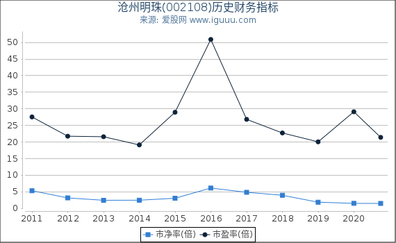 沧州明珠(002108)股东权益比率、固定资产比率等历史财务指标图 沧州明珠(002108)股东权益比率、固定资产比率等历史财务指标图