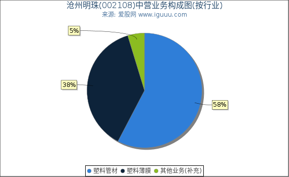 沧州明珠(002108)主营业务构成图(按行业) 沧州明珠(002108)主营业务构成图(按行业)