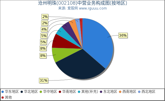 沧州明珠(002108)主营业务构成图(按地区) 沧州明珠(002108)主营业务构成图(按地区)