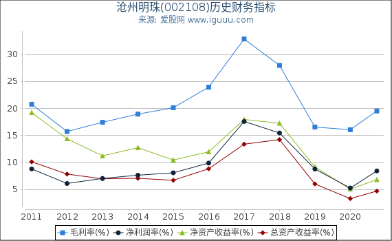 沧州明珠(002108)股东权益比率、固定资产比率等历史财务指标图 沧州明珠(002108)股东权益比率、固定资产比率等历史财务指标图