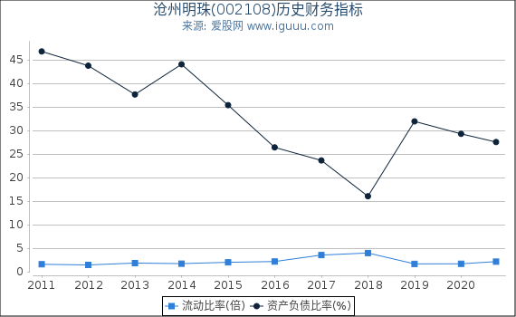 沧州明珠(002108)股东权益比率、固定资产比率等历史财务指标图 沧州明珠(002108)股东权益比率、固定资产比率等历史财务指标图