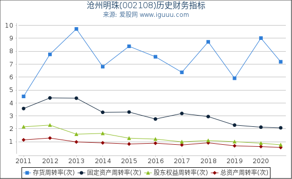 沧州明珠(002108)股东权益比率、固定资产比率等历史财务指标图 沧州明珠(002108)股东权益比率、固定资产比率等历史财务指标图