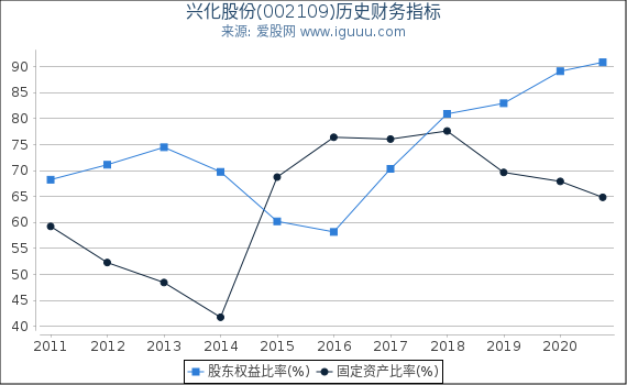 兴化股份(002109)股东权益比率、固定资产比率等历史财务指标图 兴化股份(002109)股东权益比率、固定资产比率等历史财务指标图