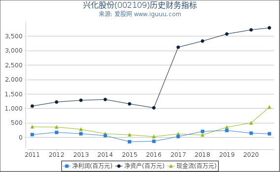 兴化股份(002109)股东权益比率、固定资产比率等历史财务指标图 兴化股份(002109)股东权益比率、固定资产比率等历史财务指标图