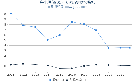 兴化股份(002109)股东权益比率、固定资产比率等历史财务指标图 兴化股份(002109)股东权益比率、固定资产比率等历史财务指标图