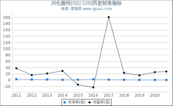 兴化股份(002109)股东权益比率、固定资产比率等历史财务指标图 兴化股份(002109)股东权益比率、固定资产比率等历史财务指标图