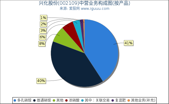 兴化股份(002109)主营业务构成图(按产品) 兴化股份(002109)主营业务构成图(按产品)