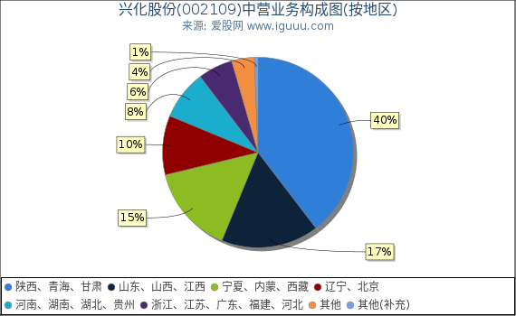 兴化股份(002109)主营业务构成图(按地区) 兴化股份(002109)主营业务构成图(按地区)
