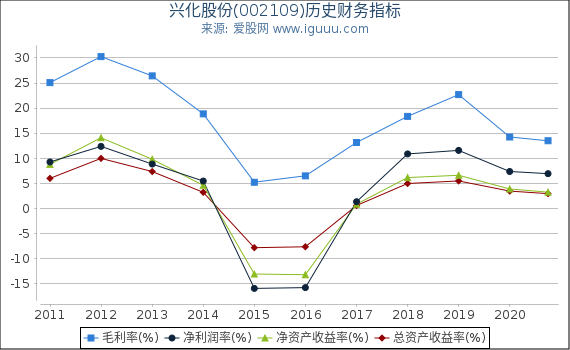 兴化股份(002109)股东权益比率、固定资产比率等历史财务指标图 兴化股份(002109)股东权益比率、固定资产比率等历史财务指标图