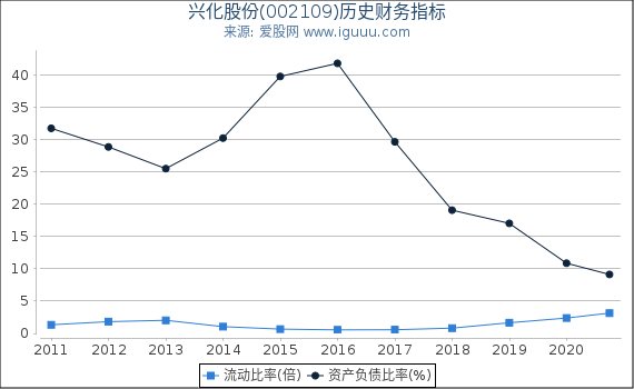 兴化股份(002109)股东权益比率、固定资产比率等历史财务指标图 兴化股份(002109)股东权益比率、固定资产比率等历史财务指标图