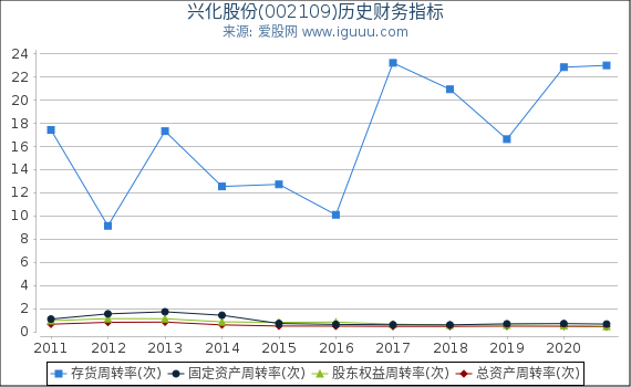 兴化股份(002109)股东权益比率、固定资产比率等历史财务指标图 兴化股份(002109)股东权益比率、固定资产比率等历史财务指标图