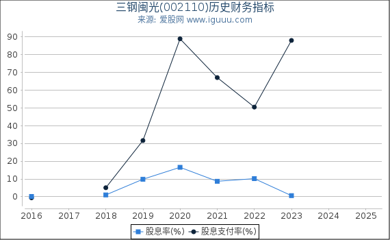 三钢闽光(002110)股东权益比率、固定资产比率等历史财务指标图