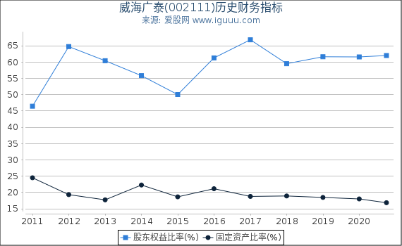 威海广泰(002111)股东权益比率、固定资产比率等历史财务指标图 威海广泰(002111)股东权益比率、固定资产比率等历史财务指标图