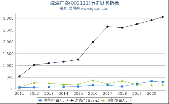 威海广泰(002111)股东权益比率、固定资产比率等历史财务指标图 威海广泰(002111)股东权益比率、固定资产比率等历史财务指标图