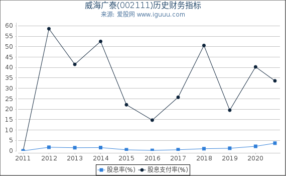 威海广泰(002111)股东权益比率、固定资产比率等历史财务指标图 威海广泰(002111)股东权益比率、固定资产比率等历史财务指标图
